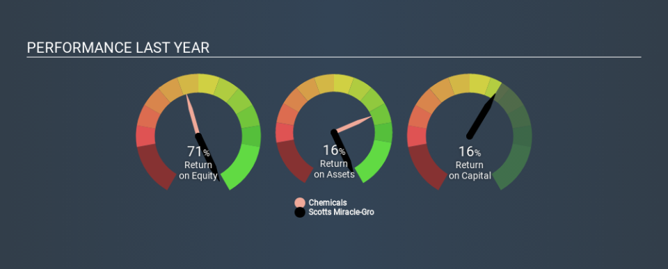 NYSE:SMG Past Revenue and Net Income, February 11th 2020