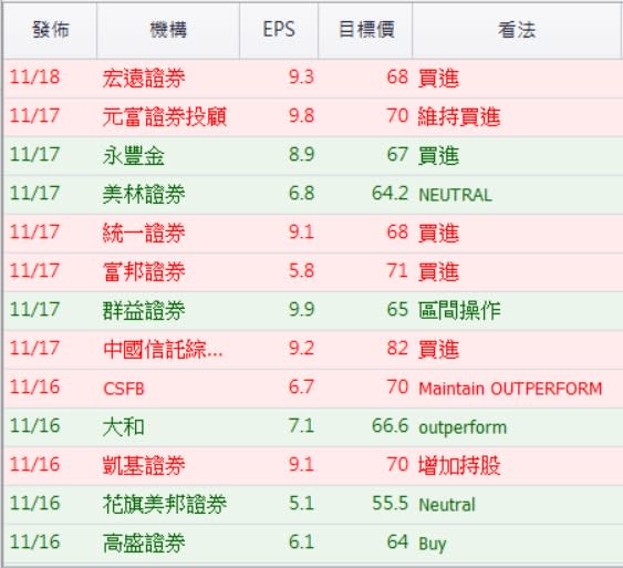 資料來源：CMoney