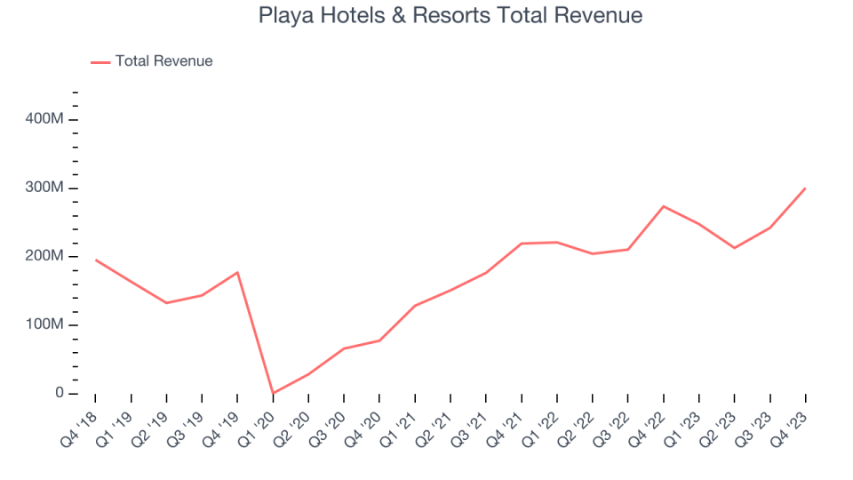 Playa Hotels & Resorts Total Revenue