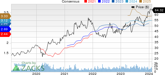 Acushnet Price and Consensus