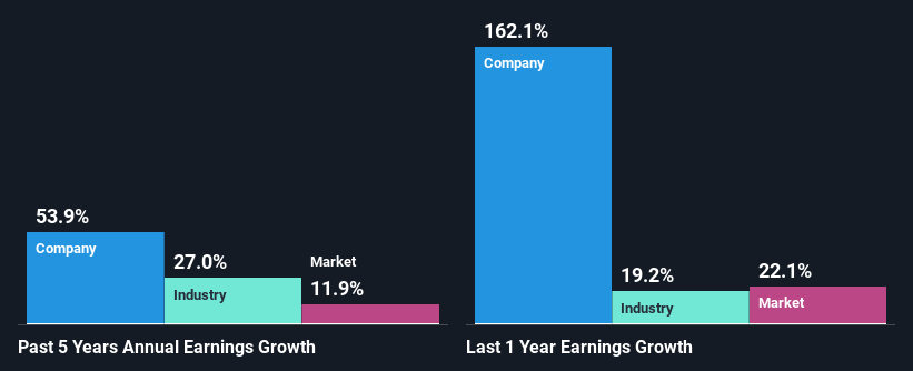 past-earnings-growth