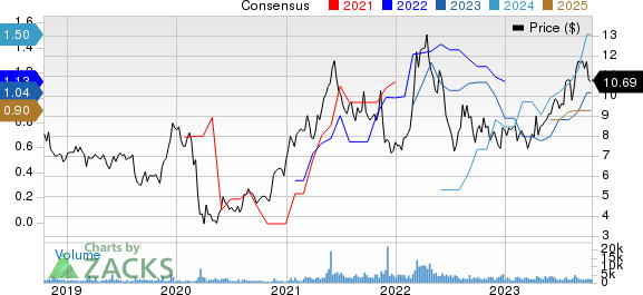 Adecoagro S.A. Price and Consensus