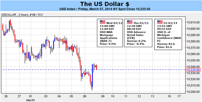 Forex_Dollar_Sharply_Lower_as_SP_Surges_What_Could_Change_That_body_USDollar_for_USD_ToF.png, US Dollar Sharply Lower as S&P Surges - What Could Change That?