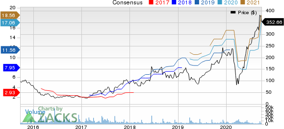 RH Price and Consensus