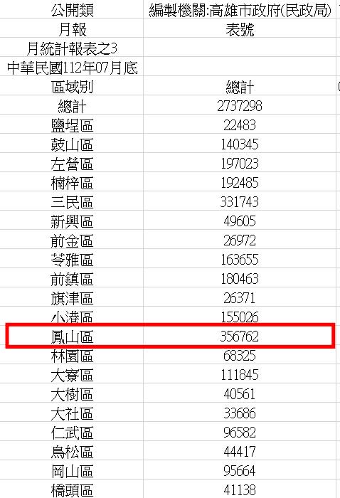 鳳山區人口逾35.6萬人，是高雄之最。（圖／翻攝高雄市民政局）