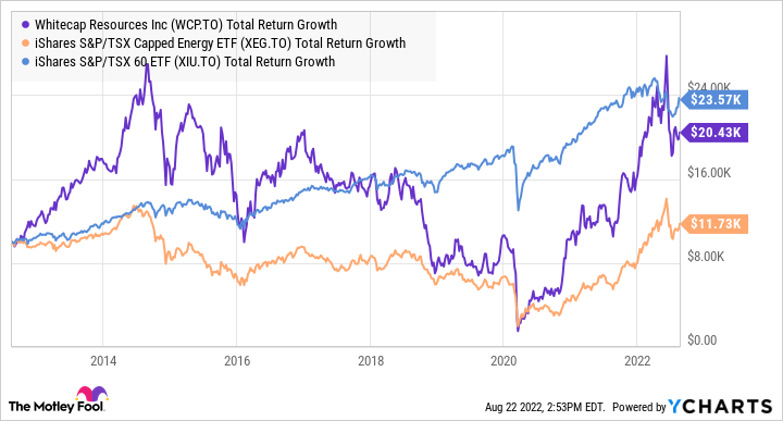 WCP Total Return Level Chart