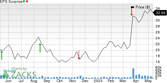 On Holding AG Price and EPS Surprise