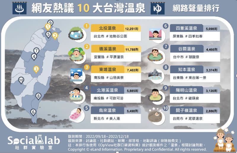 ▲《Social Lab社群實驗室》本次透過《OpView社群口碑資料庫》追蹤近3個月網友熱議的「溫泉」相關話題，找出台灣溫泉排行前10名。（圖／《Social Lab社群實驗室》提供）