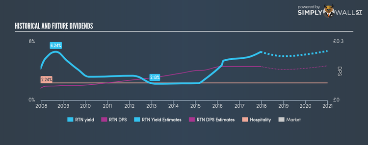 LSE:RTN Historical Dividend Yield Dec 17th 17