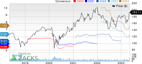 Vulcan Materials Company Price and Consensus