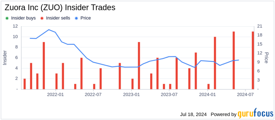 Insider Sale: Chief Product & Tech Officer saint Hirsch Sells 58,267 Shares of Zuora Inc (ZUO)