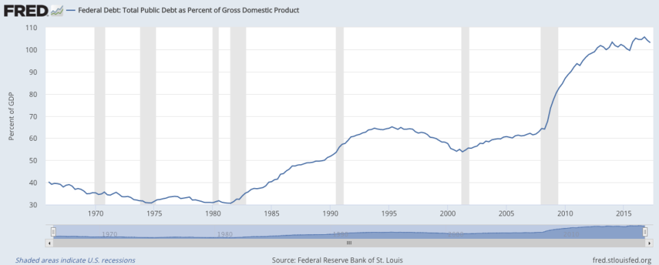 Source: St. Louis Federal Reserve