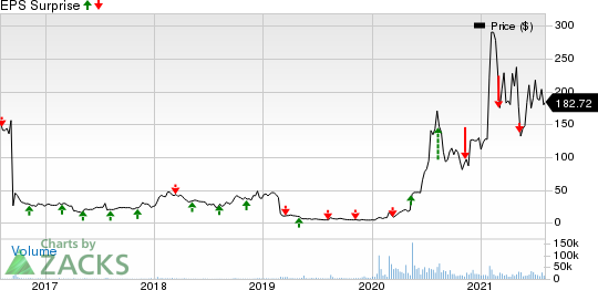 Novavax, Inc. Price and EPS Surprise