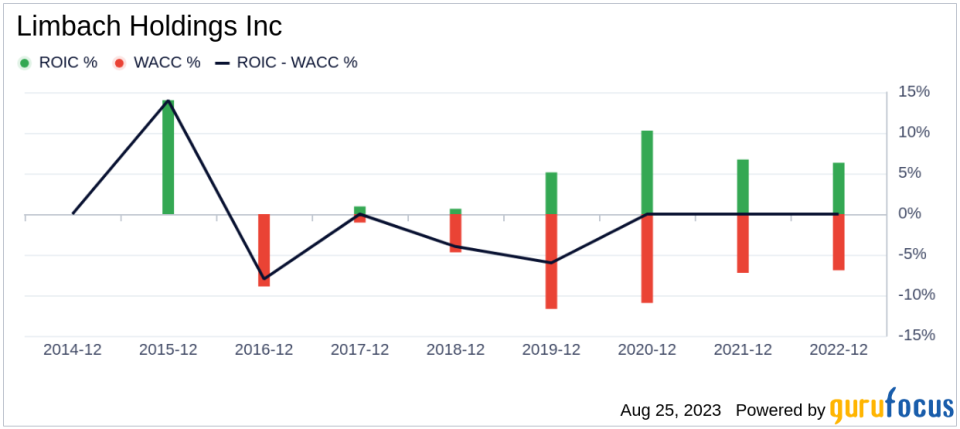 Is Limbach Holdings (LMB) Significantly Overvalued?