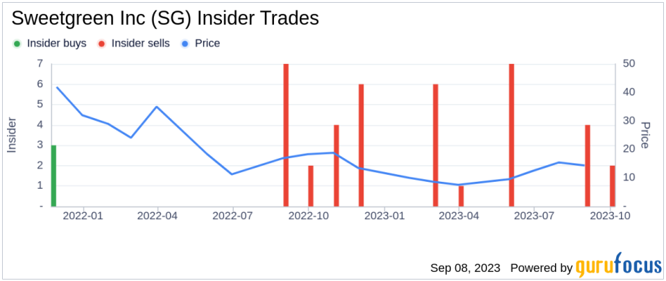 Insider Sell: Sweetgreen Inc CEO Jonathan Neman Sells 10,000 Shares