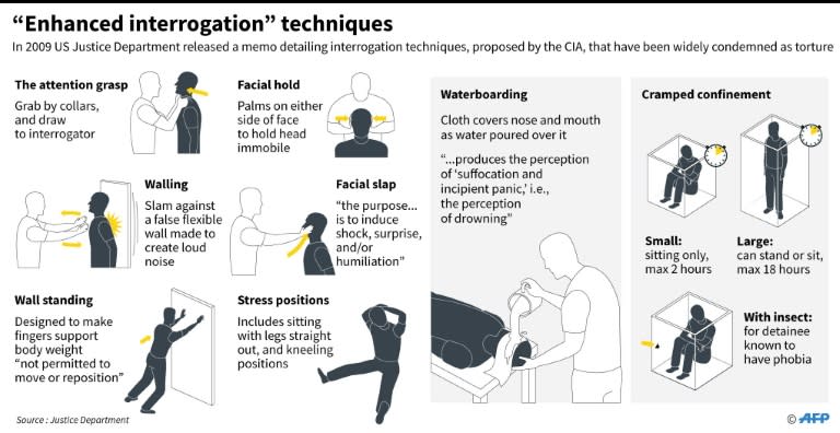 Graphic on controversial CIA interrotation techniques outlined in a memo released by the US Justice Department in 2009