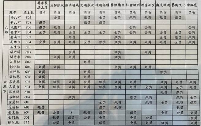 根據台灣世界新聞傳播協會委託艾普羅公司所做的民調顯示，六都縣市長滿意度部分，台中市長盧秀燕與高雄市長陳其邁分別拿下金獎；至於非直轄市的16縣市，則是由嘉義縣長翁章梁與嘉義市長黃敏惠拿下金獎。（台灣世界新聞傳播協會提供／丁上程台北傳真）