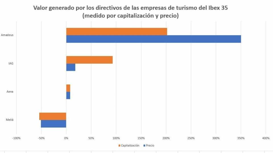 Directivos de IAG, Aena, Melia o Amadeus: ¿cuál ha volado más alto en el Ibex 35?