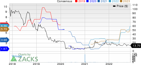 Ashford Inc. Price and Consensus