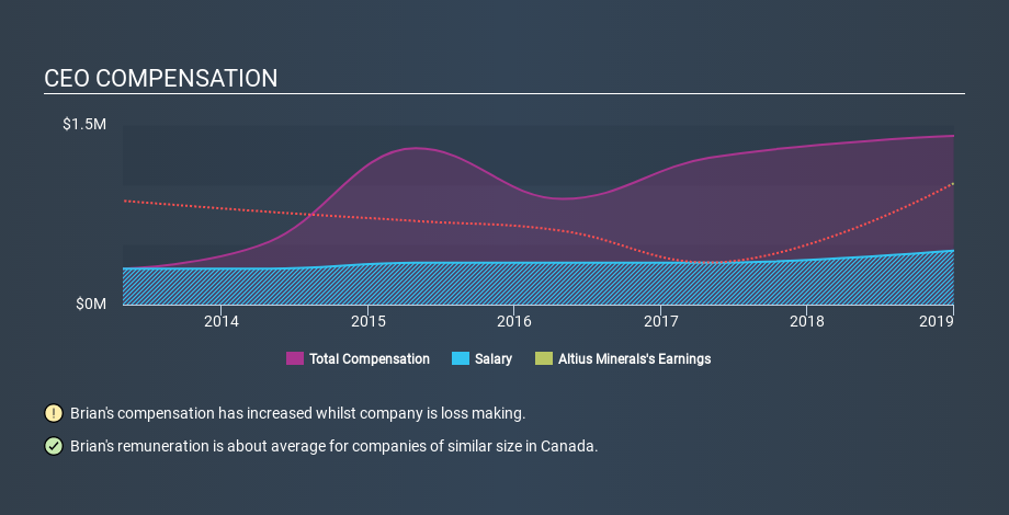 TSX:ALS CEO Compensation, January 30th 2020