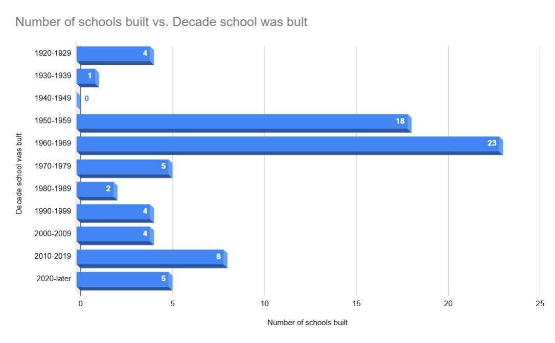 This chart shows when the suburban schools in Summit County were constructed by decade. It does not include schools from the Akron Public Schools.