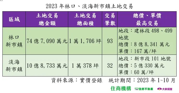 ▲2023林口、淡海新市鎮土地交易情形。（圖／住商不動產提供）