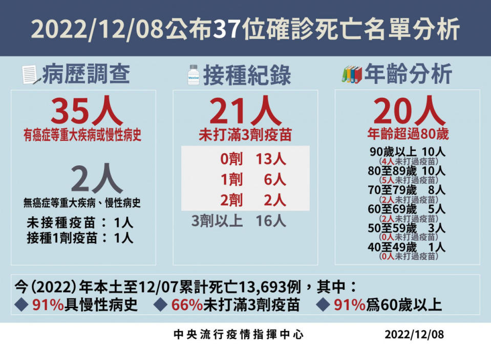 （圖／衛福部疾管署Facebook）