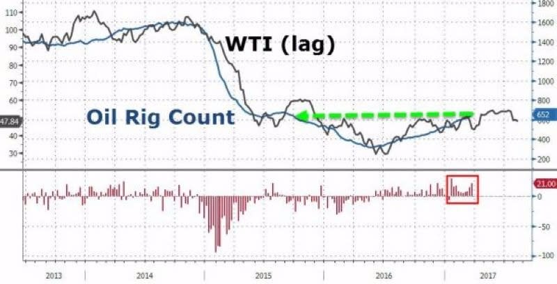 美國油井平台數 (2013年至今)　圖片來源：Zerohedge