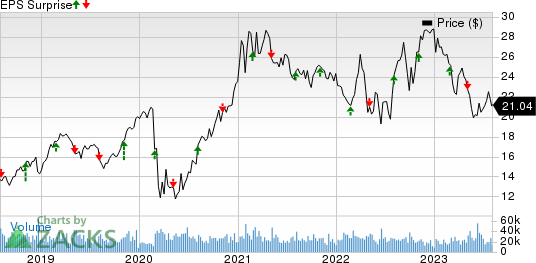 The AES Corporation Price and EPS Surprise