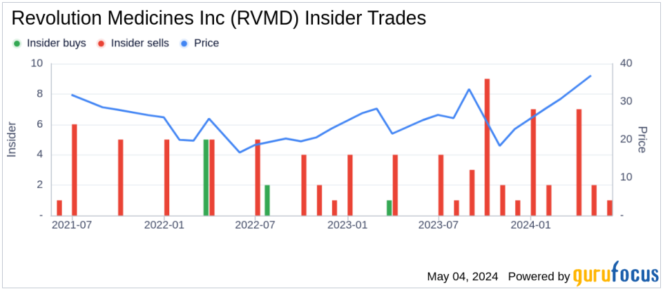 Insider Sale: CFO Jack Anders Sells 10,000 Shares of Revolution Medicines Inc (RVMD)