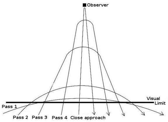 This diagram shows the general approach patter for sharks. The visual limit is represented by the black line at the bottom, and each curved line represents one passage of the shark into visual range.