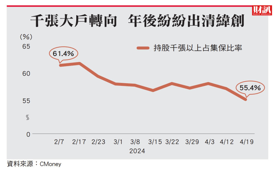 兩大指標警示 投資人小心為上 外資喊進緯創 股價為何跌破季線？