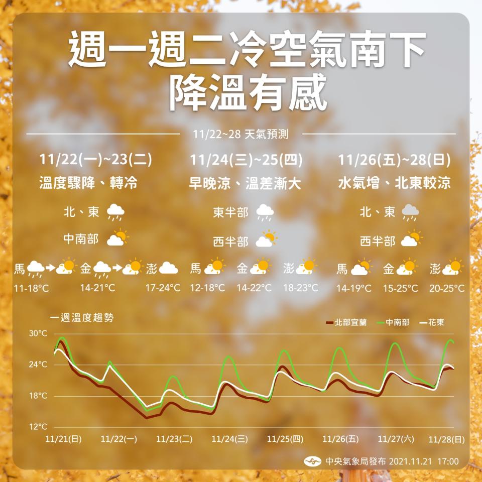 明日（週三）以後轉為早晚偏涼，因此要注意日夜溫差。（圖／中央氣象局）