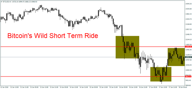 Bitcoin 1H Chart