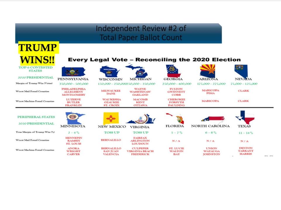 A PowerPoint slide claims to show that former President Donald Trump won the 2020 election (January 6 Select Committee)