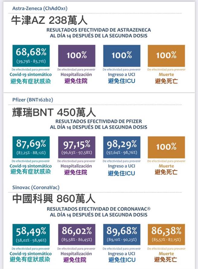 智利衛生部公布AZ、輝瑞/BNT、科興疫苗完整接種後14天以上的保護力數據。(翻攝自Icu醫生陳志金臉書)