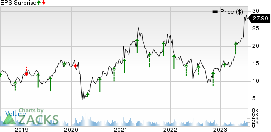 Beazer Homes USA, Inc. Price and EPS Surprise