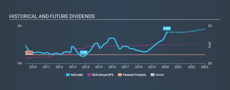 NYSE:NUS Historical Dividend Yield, February 22nd 2020