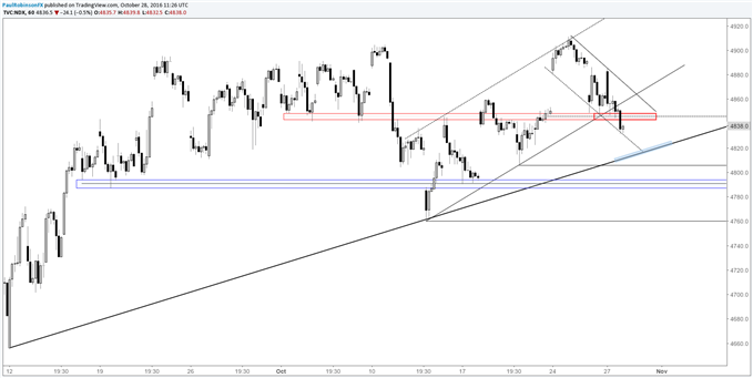 S&P 500 and Nasdaq 100 Short-term Trading Levels