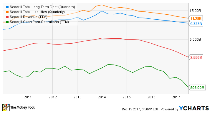 SDRL Total Long Term Debt (Quarterly) Chart