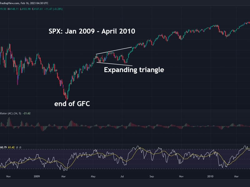 The blue chip index rallied sharply after breaking out of an expanding triangle in April 2010. (William Noble/TradingView)