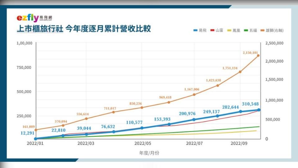 上市櫃旅行社-今年度逐月累計營收比較。（圖／易飛網提供）