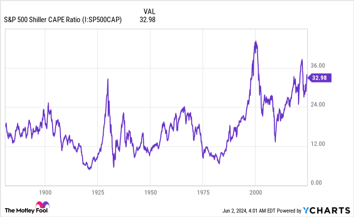 S&P 500 Shiller CAPE ratio chart