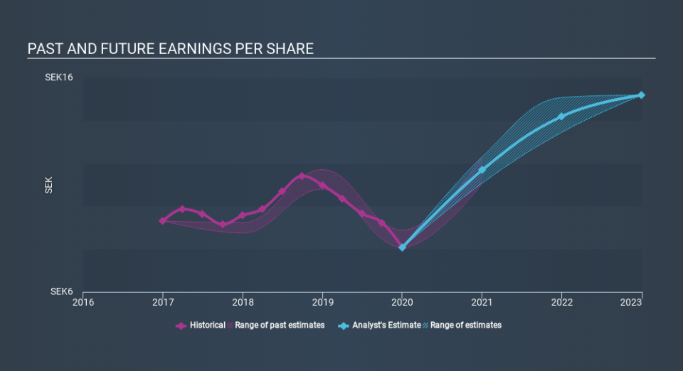 OM:AF B Past and Future Earnings, February 23rd 2020