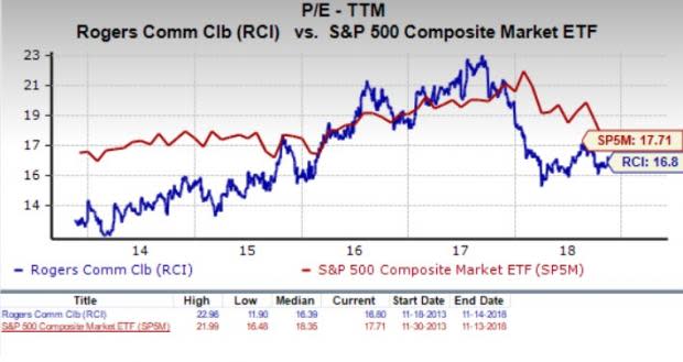 Let's see if Rogers Communications Inc. (RCI) stock is a good choice for value-oriented investors right now, or if investors subscribing to this methodology should look elsewhere for top picks.