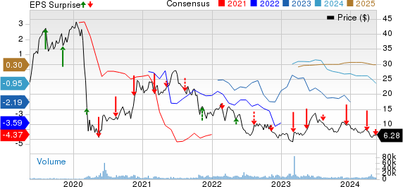 AZUL Price, Consensus and EPS Surprise