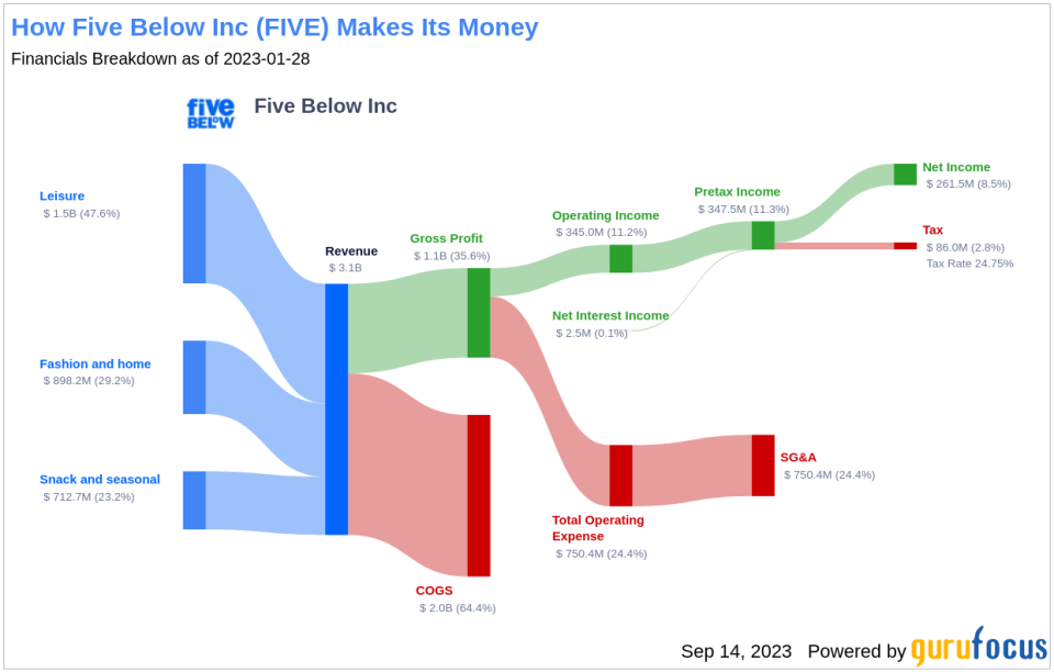 Unveiling Five Below (FIVE)'s Value: Is It Really Priced Right? A Comprehensive Guide