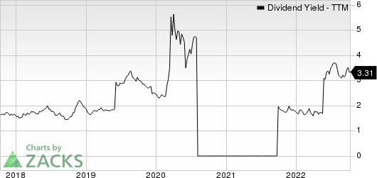 Grupo Aeroportuario del Sureste, S.A. de C.V. Dividend Yield (TTM)