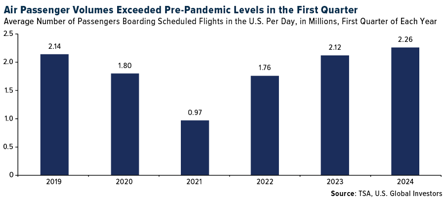 Air Passenger Volumes Exceeded Pre-Pandemic Levels in the First Quarter