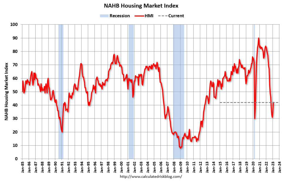 (Source: NAHB via <a data-i13n="cpos:1;pos:1" href="https://www.calculatedriskblog.com/2023/02/nahb-builder-confidence-increased-in.html?m=1" rel="nofollow noopener" target="_blank" data-ylk="slk:Calculated Risk;cpos:1;pos:1" class="link ">Calculated Risk</a>)